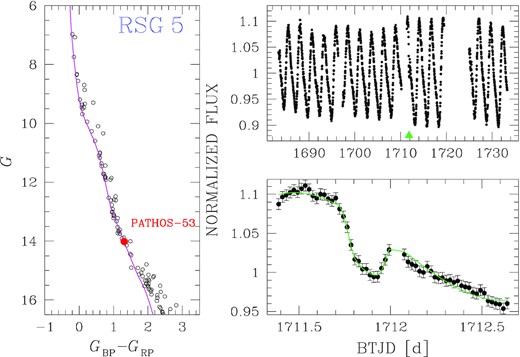 Overview on the transit modelling of PATHOS-53: The left-hand panel shows the G versus (GBP − GRP) CMD of the members of the open cluster RSG 5 and the isochrone fit (in magenta, tAGE = 50 Myr) used to derive the stellar parameters of PATHOS-53 (red point). The top right-hand panel shows the light curve of PATHOS-53 collected in Sectors 14 and 15; only one transit is detected (pointed by the green triangle). The bottom right-hand panel shows the model fit (green line) performed by pyorbit on the single transit.