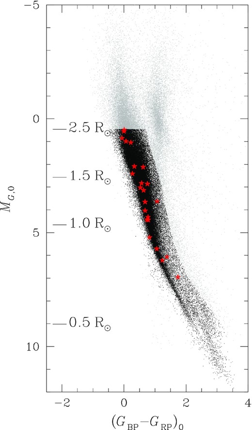 The MG, 0 versus (GBP − GRP)0 CMD of all the stars analysed in Paper II and in this work. Black points are the main-sequence stars with R⋆ ≤ 2.5R⊙, and grey points are the stars excluded from the analysis of candidate exoplanets’ frequency (see the text for details). For clarity, only 50 per cent of the stars are plotted. Red starred symbols indicate the positions on the CMD of the 23 candidate transiting exoplanets identified in stellar clusters from TESS data.