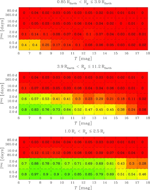 Transit detection efficiency (normalized to 1) of our pipeline in the injected period Pinj versus T magnitude plane for different size simulated planets: Earth and super-Earth-size planets (top panel), Neptune-size planets (middle panel), and Jupiter-size planets (bottom panel).