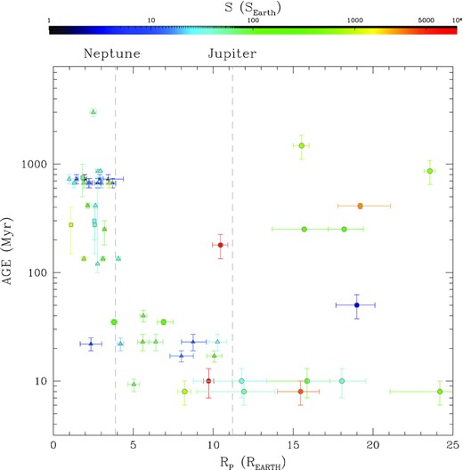Stellar age versus planetary radius RP for candidate exoplanets identified in Papers II, III, and in this work (circles), for candidates and confirmed exoplanets from literature (triangles), and for the objects under investigation in the GAPS-YO programme (squares). Coloured points represent the exoplanets orbiting stars with well-constrained ages (from isochrone fitting and/or gyrochronological analysis of cluster/association members that host the stars). Different colours are associated with different insolation fluxes on the basis of the bar shown on the top.