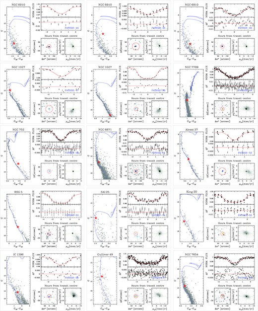 Overview on the candidate exoplanets PATHOS-44–PATHOS-58. On the left-hand, the G versus GBP − GRP CMD of the cluster that hosts the target star (red star or dashed line when GBP − GRP colour is not available) and the isochrone (blue) fitted with the cluster parameters listed in Table 1. The top right-hand panel shows the folded light curve (grey points) of the candidate and the model (in red) found with pyorbit; the middle panel shows the difference between the observed points and the model. The bottom left-hand panel shows the 95 × 95 arcsec2 finding chart centred on the target star; red circle is the aperture adopted to extract photometry, crosses are the in-/out-of-transit difference centroid. The bottom right-hand panel shows the vector-point diagram, centred on the target star, for all the stars that are within 10 arcmin from the target star; black points are the cluster members listed in the catalogue by Cantat-Gaudin et al. (2018).