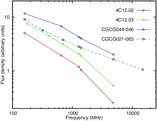 Integrated flux densities of our sample radio sources at 550–850 MHz band of the uGMRT and 856–1712 MHz band of MeerKAT; data at other frequencies are from the literature (see Table 3 for references). The error bars not plotted are less than two times the size of the symbols. The spectra (and the data points) are shifted with respect to one another for clarity.