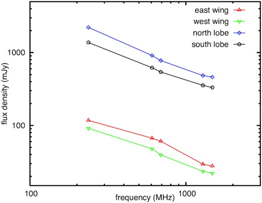 Flux densities as a function of frequency (spectra) for four distinct regions of 4C 12.03 radio galaxy at low radio frequencies (see Section 5.2). The 240 and 610 MHz measurements are from Lal & Rao (2007), the 690 and 1284 MHz measurements are using uGMRT band-4 and MeerKAT L-band images presented here, and the 1.5 GHz measurements are from Leahy & Perley (1991). The error bars are smaller than the size of the symbols.