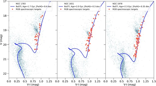 CMDs of the FORS2 pre-imaging (for stars with distance <2.5 arcmin from the cluster centre) in V − I versus V Johnson–Cousins filters for the three clusters presented in this work. Orange circles indicate RGB spectroscopic targets in each panel. The blue curve indicates the BaSTI isochrone in each panel for values of age and metallicity reported in the legend. For the values of distance modulus and extinction, see Table 1.