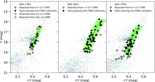 I − Y versus Y CMDs for NGC 1783 (left-hand panel), NGC 1651 (middle panel), and NGC 1978 (right-hand panel). Black filled circles indicate stars that pass the CMDs selection. White diamonds with black contours represent stars that did not pass the I − Y versus Y CMD selection. for NGC 1783, the red and white square indicates a star that did not pass the V − J versus V CMD selection, while the red and white diamond is a star that did not pass the J − Ks versus J CMD selection. The green dashed lines show a fiducial line to the data with Y < 19 mag, while the green shaded area represents the 2σ dispersion around the fiducial lines. See text for more details.