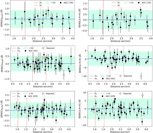 EW of Ca at 4226 Å (left-hand panels) and Ca (H+K) (right-hand panels) lines after they have been corrected for luminosity dependence as a function of the distance from the cluster centre, for each cluster in our sample. Black circles represent stars that pass the selection, while white diamonds represent rejected stars. Blue horizontal lines show mean values, whereas cyan shaded areas denote the 2σ dispersion around the mean. Vertical red dashed and dotted lines indicate two and three times the half light radius, respectively. See text for more details.