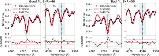 Left-hand panel: Observed (black) and synthetic (red) spectrum for a member star of NGC 1651 (N1651-34), showing the example of a good fit around the Ca(4226 Å ) and H γ lines. The line centres are indicated using dashed vertical lines. The grey shaded area represents a region of a 10 Å width where the comparison between the observed and synthetic spectra was performed. Residuals of the measured difference between the observed spectrum and the theoretical model are plotted in the lower panel. Red horizontal solid and dotted lines indicate the mean and 2σ dispersion on the residuals, respectively. Right-hand panel: Same as in the left-hand panel but showing an example of a bad fit for a non-member star of NGC 1651 (N1651-50), with similar SNR.