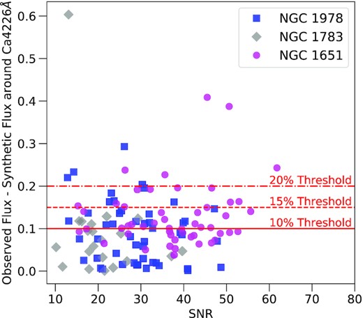 Difference in Ca(4226 Å) flux between the observed and the synthetic spectra for the stars in our samples. Different colours and markers indicate different cluster stars as reported in the legend. The horizontal red lines indicate the different thresholds used to determine membership of the stars to each cluster.