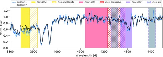 CN-rich (blue) and CN-poor (black) spectra of the member stars N1978-31 and N1978-37, respectively. These have similar atmospheric parameters and SNR (SNR31 = 33, SNR37 = 39, Teff , 31 = 4740 K, log(g)31 = 2.6, Teff , 37 = 4970 K, log(g)37 = 2.7). The yellow, red, and purple shaded areas indicate the spectral regions used to measure the two CN and the CH indices, respectively. The area hatched with yellow diagonal lines represents the continuum band for the CN(3883 Å), the area hatched with red crosses indicates the continuum for the CN(4142 Å) while the grey-shaded areas represent the two bands used for the continuum of the CH.