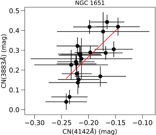 CN at 4142 Å versus CN at 3883 Å for NGC 1651. The red solid line indicates a linear fit to the points.