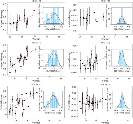 From left to right: CN(3883 Å) and CH indices as a function of the V magnitude for cluster members, for NGC 1783 (upper panels), NGC 1651 (middle), and NGC 1978 (lower). The red lines show a linear fit to the data. In the inset we show the histograms of the residuals in each respective index with respect to the linear fit. The kernel density estimators are shown as black solid curves, while the best-fitting Gaussian distributions are plotted as dashed black lines. Mean errors of residuals are plotted at the base of each histogram.