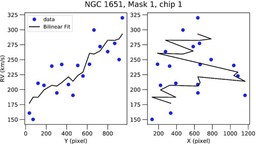 Variation of radial velocity of targeted stars as a function of the spatial pixels (Y on the left-hand panel, X on the right-hand panel) on the mask. Here we report the case of NGC 1651, Mask 1, and Chip 1. The black line represents the bilinear fit in both X and Y to the data. See text for more details.