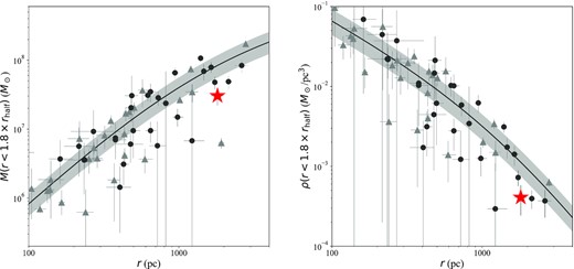 Left-hand panels: mass enclosed within $1.8\times r_{\rm half}$ for the Local Group dSphs. The MW subsystem are shown with light grey triangles, while the M31 system are shown as dark grey circles. And XXI is highlighted as a red star. The black line shows the best-fitting NFW halo profile for the Local Group dSphs from Collins et al. (2014), with the grey band representing the $1\sigma$ scatter, And XXI is significantly below this fit, indicating it has a lower mass than expected for its size. Right-hand panels: enclosed density for the Local Group dSphs, plus the best-fitting density profile, as in the left-hand panel. And XXI is lower density than typically expected.