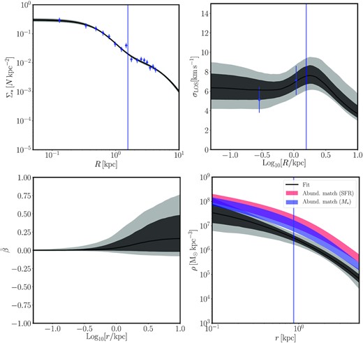 Top left-hand panel: surface brightness profile for And XXI. The blue points show photometric data from deep Subaru imaging. The best fit from gravsphere is shown as a solid black line, with the grey shaded regions showing the 68 and 95 per cent confidence intervals. Top right-hand panel: the velocity dispersion profile for And XXI. Each bin contains an effective ${\sim }25$ stars weighted by membership probability. Again, the best-fitting and confidence intervals from gravsphere are shown in black/grey. Bottom left-hand panel: the symmetrized radial anisotropy profile for And XXI. Bottom right-hand panel: the final dark matter density profile inferred by gravsphere. Notice that it is consistent with both a cusp and core within gravsphere’s 95 per cent confidence intervals (light grey). However, it is less dense at all radii than expected from abundance matching in $\Lambda$CDM, whether abundace matching with the stellar mass (blue) or the mean star formation rate (red). In all panels, the blue vertical line shows the half-light radius for And XXI determined from PAndAS photometry (Martin et al. 2016).