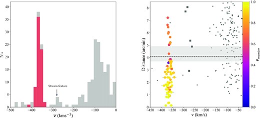 Left-hand panel: velocity histogram of all stars observed in our three DEIMOS fields, highlighting And XXI members ($P_{\rm member}\gt 0.1$) in red. A kinemtically cold feature in the M31 halo is also highlighted.Right-hand panel: the distance from the centre of And XXI as a function of velocity. All probable And XXI members are colour-coded by probability of membership. The half-light radius is indicated as a dashed line, with the grey shaded region indicating the $1\sigma$ uncertainties on this value (Martin et al. 2016). Interestingly, a clear difference can already be seen at this boundary, where the stars within $r_{\rm half}$ show a significantly larger dispersion than those beyond $r_{\rm half}$. The stars in the possible M31 stream are highlighted as grey squares.