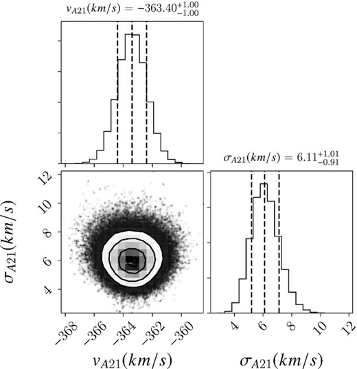 A corner plot showing the results of our kinematic analysis using emcee. Both velocity and velocity dispersion are well resolved, giving $v_r=-363.4\pm 1.0$ and $\sigma _v=6.1^{+1.0}_{-0.9}$.