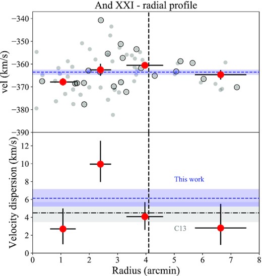 Radial velocity profile (top panel) and velocity dispersion profile (bottom panel) for And XXI. Individual stellar velocities are also shown in the top panel as small grey points, with those from our original survey highlighted as encircled points. The blue dashed lines and shaded regions represent the systemic velocity and dispersion for the whole data set, plus their $1\sigma$ confidence intervals as calculated using our MCMC approach. In the lower panel, we also show the average dispersion derived from our previous work (C13) as a dot–dashed line and grey shaded region. Our new value is slightly higher, but perfectly consistent within the uncertainties with C13. From the velocity profile, it appears that this system is not in equilibrium, as variations around the systemic are often significant (${\gt}1\sigma\!-\!2\sigma$). The dispersion profile is also surprising. As all our data are within ${\sim}2\times r_{\rm half}$, one expects the profile to remain constant as a function of radius owing to the extended dark matter halo. Instead, we see that the majority of the profile is flat, with a dispersion of ${\sim}3\!-\!5{\rm \, km\, s^{-1}}$, with the exception of a far hotter bin at ${\sim}2\,{\rm arcmin}$. This bin has a dispersion that is inconsistent with the others at a level of ${\sim}2\sigma$.