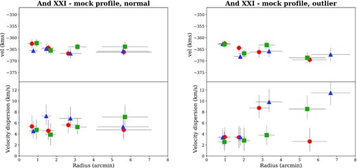 Left-hand panels: radial velocity profile (top panels) and velocity dispersion profile (bottom panels) for three random realizations of our mock data (shown with red circles, green squares and blue triangles). These profiles all have Χ2 values lower than our observed data, and so show ‘normal’ flat velocity and dispersion profiles. Right-hand panels: as the left-hand panels, but for mock realizations where the Χ2 values for both systemic velocity and velocity dispersion are similar to our observed data. We see very similar behaviour, where most of the galaxy has a dispersion of $3{-}5{\rm \, km\, s^{-1}}$, but one to two bins show dispersions of the order of$10{\rm \, km\, s^{-1}}$. This is seen in ${\sim}1.5{{\ \rm per\ cent}}$ of all mock realizations, indicating our observed distribution could merely be a statistical fluke.