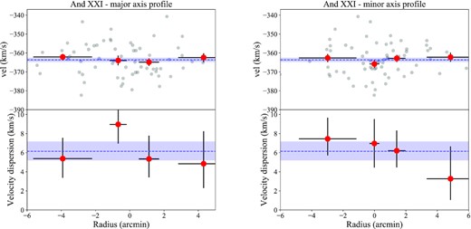 Velocity profiles and dispersion profiles along the photometric major (left-hand panels) and minor (right-hand panels) axis. Neither the major nor minor axis shows evidence for rotation or a velocity gradient, and there is significant scatter around both the systemic velocity and average dispersion.
