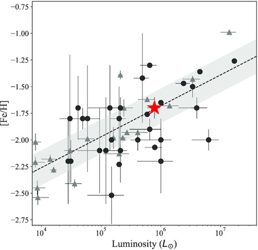 The luminosity–metallicity relation for Local Group dSphs. And XXI is shown as a red star. The dSphs of M31 are represented with dark grey circles, while those of the MW are light grey triangles. The black dashed line is the best-fitting relation for MW dSphs from Kirby et al. (2013), with the grey band showing the $1\sigma$ scatter. And XXI is perfectly consistent with this relation.