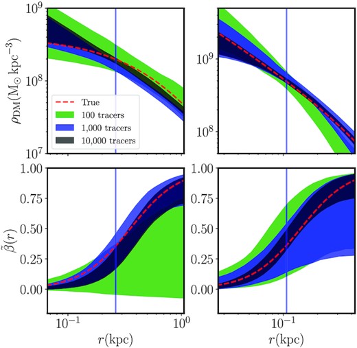 Testing the updated gravsphere code and its new binulator module on spherical mock data from the Gaia Challenge suite. The left-hand panels show results for the PlumCoreOm mock; the right-hand panels show results for the PlumCuspOm mock. The top panels show the recovery of the density profile for 100 tracers (green), 1000 tracers (blue), and 10 000 tracers (black), where the width of the bands mark the 95 per cent confidence intervals in each case. The red dashed lines show the true solutions. The bottom panels show the same for the recovery of the symmetrized velocity anisotropy profile. Notice that, even with 100 tracers, we obtain an unbiased recovery of the radial density profile. For the PlumCuspOm mock, we are also able to weakly detect the radial anisotropy at large radii. As the sampling increases, the confidence intervals narrow around the correct solution.