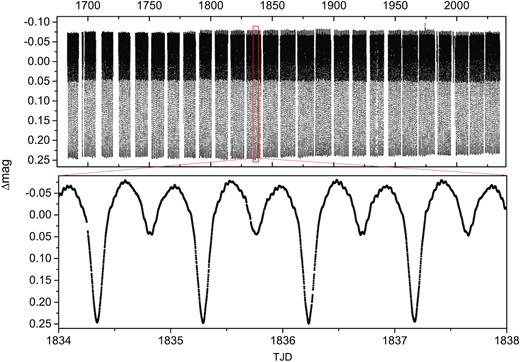 The detrended TESS light curve for HL Dra (TJD = BJD 245 7000.0).