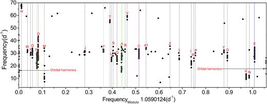 Echelle diagram of all frequencies above 3 d−1 versus they modulo the orbital frequency. The coloured solid lines are the same as those in the bottom panel of Fig. 9.