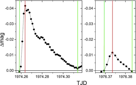 The optical flares of HL Dra after subtracting the binary brightness changes. The solid green lines indicate the start and end of the flares, the solid red line indicates the maximum brightness and the solid black line indicates the quiescent brightness.