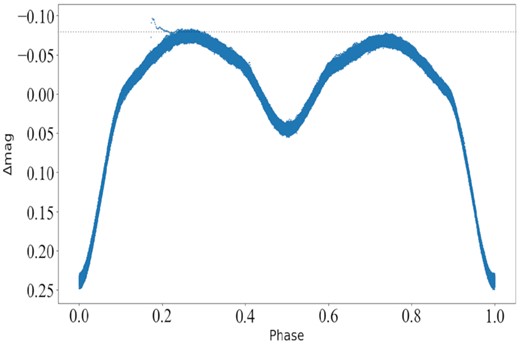 Light curve of HL Dra. The phase was calculated by using the period 0.944276 d and the time of light minimum 245 8686.09270.