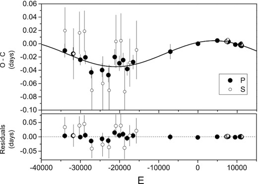The O − C diagrams for HL Dra. The solid lines refer to the fitting curve of sine.