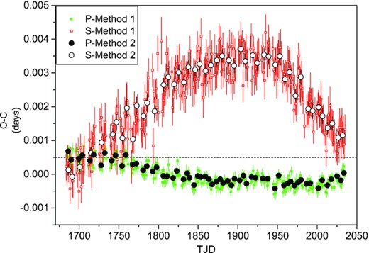 The O − C curves during TESS observations. The O − C curves have removed the sinusoidal variation with a period of 129.88 yr by using equation (2). Methods 1 and 2 are described in the text.