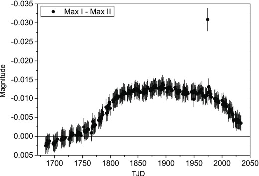 The variation of Max I minus Max II during TESS observations.