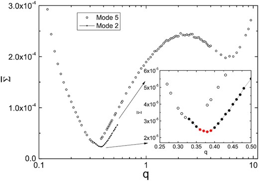The relations between q and the mean weighted residuals $\overline{\Sigma }$ for different modes. Mode 2 is for detached binaries, and mode 5 is for semidetached binaries with star 2 accurately filling its limiting lobe.