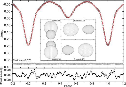 The diagram of basic solutions for HL Dra. Top panel: the average light curve (black open circles) and the theoretical fitting light curves (red solid line), and the theoretical geometrical structure. Bottom panel: the enlarged view of residuals for the average light curve.