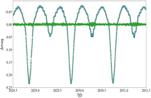 Example light curves of the tenth-order Fourier series fitting of the orbital frequency. The solid blue circles refer to the observation light curve. The yellow solid line represents the fitting light curve. The solid green circles refer to the fitting residuals.