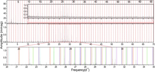 The amplitude spectra of the light curve for HL Dra. Top panel: the original light curve. Middle panel: the light curve minus the tenth-order Fourier series fitting. Bottom panel: same as the middle panel, but for a different view. The red dotted lines represent the harmonics of the orbital frequency. The coloured solid lines represent the six highest amplitude multiplets.