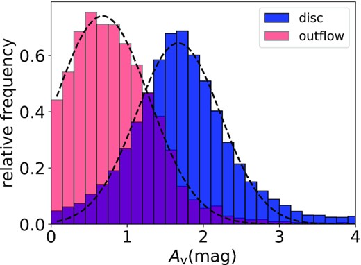 Distribution of the values of visual extinction of the narrow (disc, in blue) and broad components (outflow, in red). The centroids of the Gaussian to these distributions are AV = 1.67 and AV = 0.68 mag for the narrow and broad components, respectively.