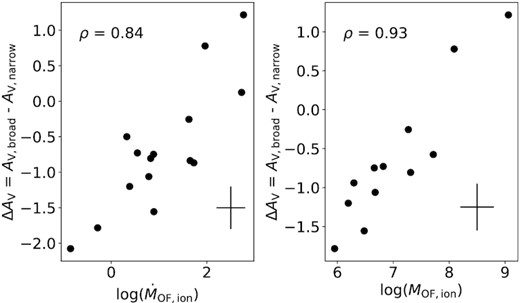 Difference in extinction between the narrow and broad components, ΔAV = AV,broad − AV, narrow, as a function of ionized mass outflow rate (left) and ionized outflowing gas mass (right). The typical error is given by the black cross.