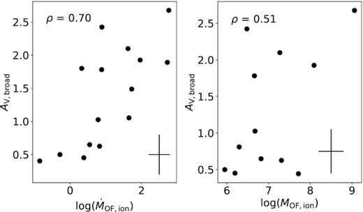 Extinction of the broad component, AV,broad, as a function of ionized mass outflow rate (left) and ionized gas mass (right). The typical error is given by the black cross.