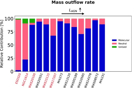 Relative contribution of the molecular (blue), ionized (green), and neutral atomic (red) phases to the total mass outflow rate. The galaxies whose names are in red are star-forming galaxies. The galaxies are sorted by increasing AGN luminosity from left to right.
