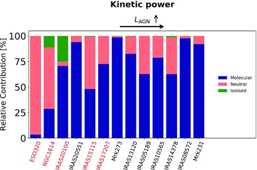 Relative contribution of the molecular (blue), ionized (green), and neutral atomic (red) phases to the total kinetic power of the outflow. The galaxies whose names are in red are star-forming galaxies.