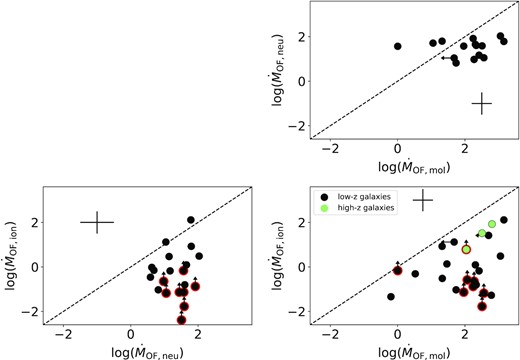 Comparison between the outflow rates in the ionized, molecular, and neutral gas phases. The black symbols represent the low-redshift (z < 0.2) sources while the green symbols are the high-redshift (z > 1) targets. The dashed black line in all plots shows the 1:1 correlation. Typical errors are given by the black crosses. The data points with red edges have an uncertain or no extinction correction in the ionized outflow phase and should be treated as lower limits.