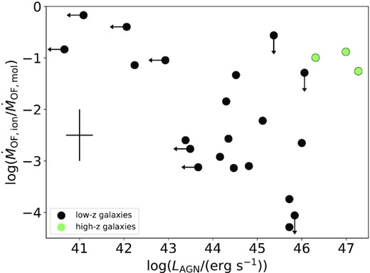 Ratio of ionized and molecular mass outflow rate as a function of AGN luminosity. The green data points represent the high-redshift sources and the black data points the low-redshift targets.