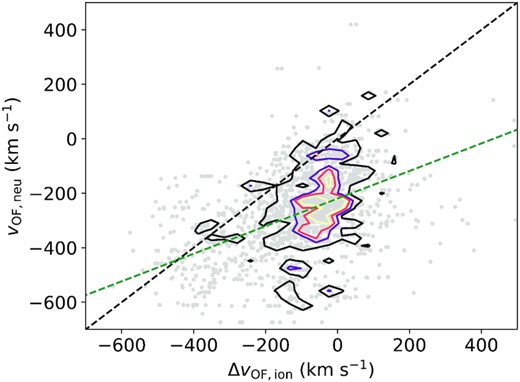 Neutral outflow velocity (v50) versus ionized outflow blueshift for all spaxels of all galaxies. The coloured isodensity contours correspond to 10, 30, 50, and 70 points in that bin (the parameter space has been divided into 50 bins). The dashed black line indicates the 1:1 correlation, the green dashed line is the best fit to the data points.