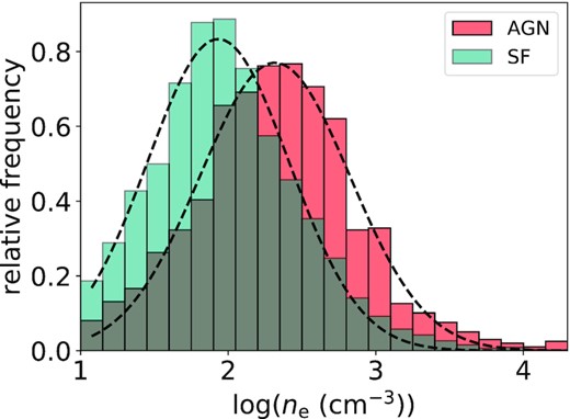 In teal and light red, the distributions of the electron densities (ne) of the narrow components for star-forming and AGN host galaxies are shown, respectively. The dashed lines are the Gaussian fit to the distributions.