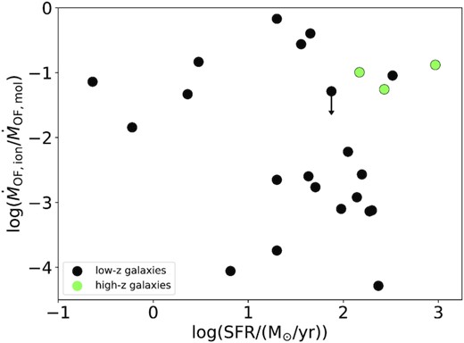 Ratio of ionized to molecular mass outflow rate as a function of SFR. The green data points represent high-redshift galaxies and the black data points low-redshift galaxies.