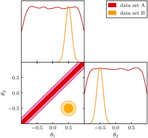 Toy model example of a set of 2D constraints, where the 1D projections hide the discrepancy between the two data sets. The darker and lighter shade correspond to the $68{{\ \rm per\ cent}}$ and $95{{\ \rm per\ cent}}$ confidence regions, respectively.