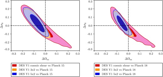 Joint marginalized posterior distribution of the parameter differences between different DES data selections and Planck 15/18. The distribution of parameter differences is used to compute the statistical significance of a parameter shift. The darker and lighter shading corresponds to the $68{{\ \rm per\ cent}}$ and $95{{\ \rm per\ cent}}$ C.L. regions, respectively.