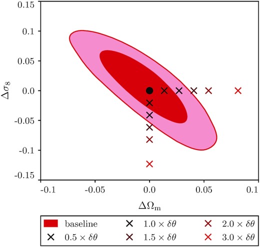 $68 {{\ \rm per\ cent}}$ and $95 {{\ \rm per\ cent}}$ confidence regions of the constraint on the differences in parameters as measured by DES and Planck, constructed as discussed in Section 3. The markers indicate the location of the synthetic input shifts. The corresponding a priori Gaussian tension is shown in Table 1.