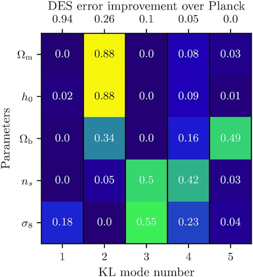 The fractional Fisher information on cosmological parameters for Planck computed using the KL modes from its update with simulated DES. Each line shows the fractional contribution of each KL mode to the total information on a given parameter. The sum of values in each row is one. The numbers on top of the figure show the fractional error improvement of DES over Planck for each KL mode.